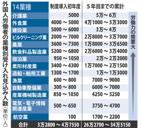 【外国人労働者受け入れ】介護６万人、外食も５．３万人受け入れへ