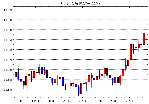 【米ドル円109.98】2月4日23:00現在のFXテクニカル・掲示板情報まとめと今後の為替展望【USD/JPY】