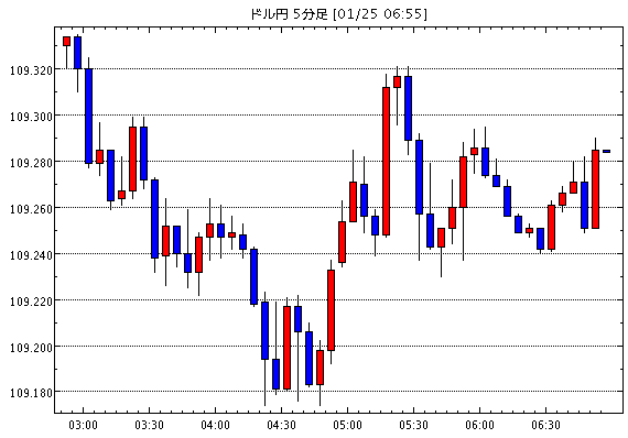 【米ドル円109.27】1月25日23:40現在のFXテクニカル・掲示板情報まとめと今後の為替展望【USD/JPY】