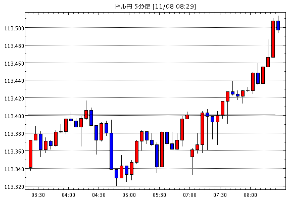 ［予想］東京為替見通し＝ドル円の上値は限定的か、米金利の動向に左右され東京時間はトレンド出ず / 11月8日…他、今日これからのドル円見通し