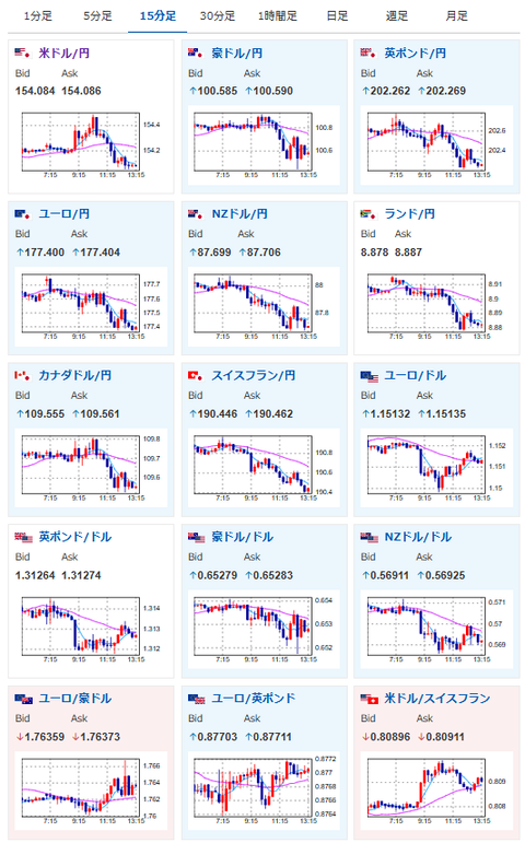 【為替相場】口先介入でドル円は一進一退　1ドル154円前後で推移　本日は日経平均もマイナス圏