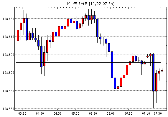 【米ドル円108.59】11月22日07:40現在のFXテクニカル・掲示板情報まとめと今後の為替展望【USD/JPY】