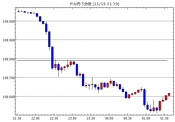 ［予想］ＮＹ市場動向（午前10時台）：ダウ18ドル高、原油先物0.60ドル安（今日これからのドル円見通し・テクニカル/掲示板情報他）