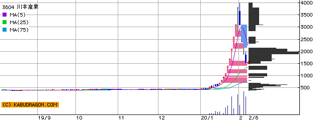 今の注目銘柄 ⇒ 3604川本産業 2372アイロムＧ 他（2月7日11～12時）ランキング