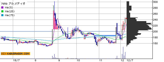 今の注目銘柄 ⇒ 7859アルメディオ 8301日銀 他（12月10日14～15時）ランキング