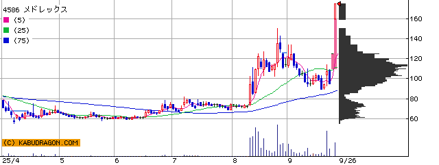今の注目銘柄 ⇒ 4586メドレックス 7203トヨタ 他(9月29日11~12時)ランキング