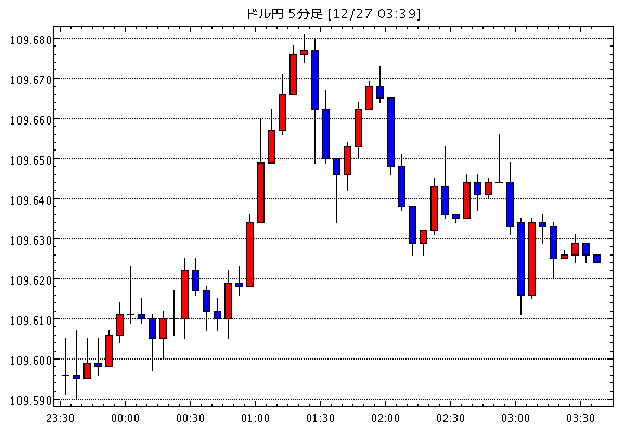 ［予想］ＮＹ市場動向（午後0時台）：ダウ60ドル高、原油先物0.61ドル高（今日これからのドル円見通し・テクニカル/掲示板情報他）