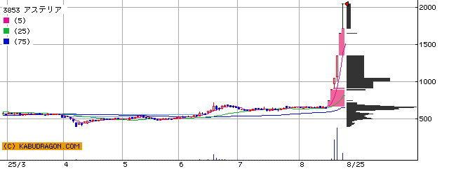 今の注目銘柄 ⇒ 3853アステリア 9501東電力ＨＤ 他（8月26日11～12時）ランキング
