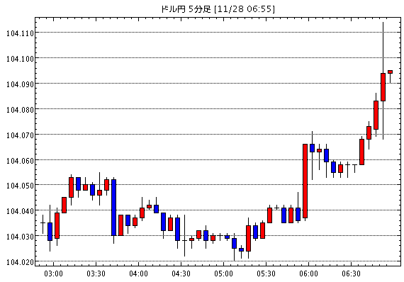 【米ドル円104.07】11月29日14:10現在のFXテクニカル・掲示板情報まとめと今後の為替展望【USD/JPY】