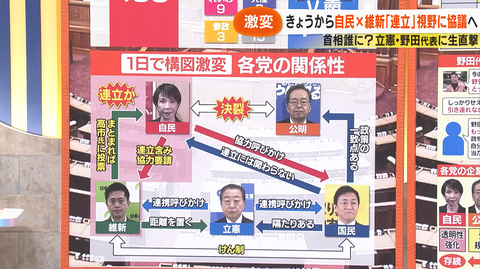 名前が同じなだけのイシン、日本維新の会の抜け駆け連立の動きでなぜかストップ高(吉村洋文代表と名前がかすってるヨシムラ・フードはストップ安)