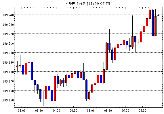 【米ドル円109.23】11月10日23:40現在のFXテクニカル・掲示板情報まとめと今後の為替展望【USD/JPY】