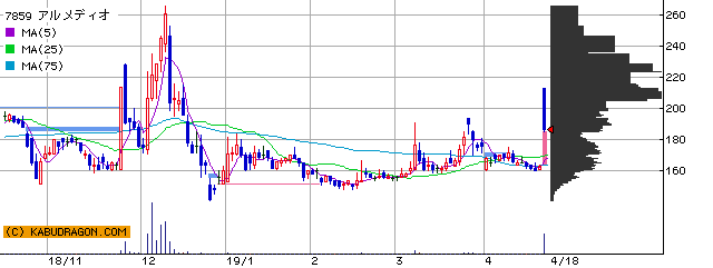 今の注目銘柄 ⇒ 7859アルメディオ 9983ファストリテ 他（4月18日14～15時）ランキング