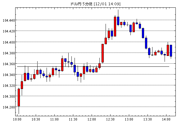 【米ドル円104.38】12月1日14:10現在のFXテクニカル・掲示板情報まとめと今後の為替展望【USD/JPY】