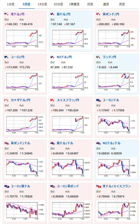 【為替相場】週明けは大幅に円安の動きでスタート　石破氏辞任報道で米利下げ圧を押しのける