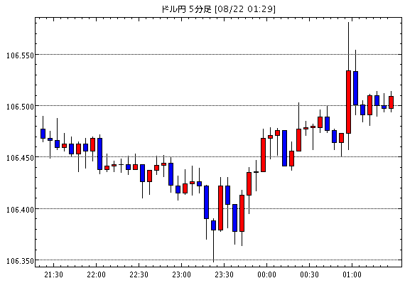 【米ドル円106.52】8月22日01:30現在のFXテクニカル・掲示板情報まとめと今後の為替展望【USD/JPY】