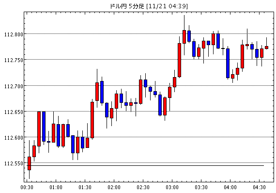 【米ドル円112.77】11月21日04:40現在のFXテクニカル・掲示板情報まとめと今後の為替展望【USD/JPY】