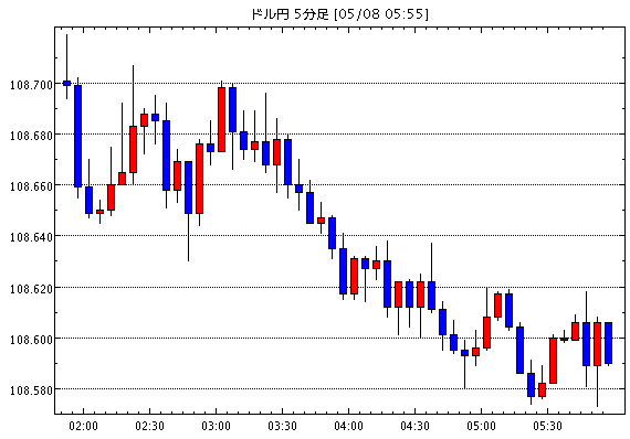 【米ドル円108.60】5月10日03:10現在のFXテクニカル・掲示板情報まとめと今後の為替展望【USD/JPY】