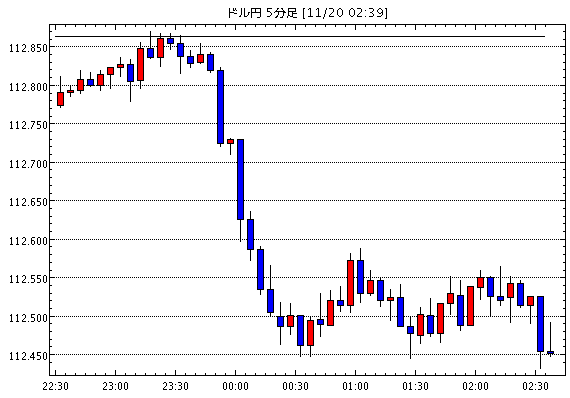 【米ドル円112.45】11月20日02:40現在のFXテクニカル・掲示板情報まとめと今後の為替展望【USD/JPY】