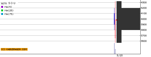 今の注目銘柄⇒9270ＳＯＵ 3793ドリコム 他（3月23日14～15時）ランキング