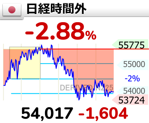 【株価】日経平均先物、夜間取引で下落⤵これ、もう月曜日はマンデーだろｗｗｗｗ