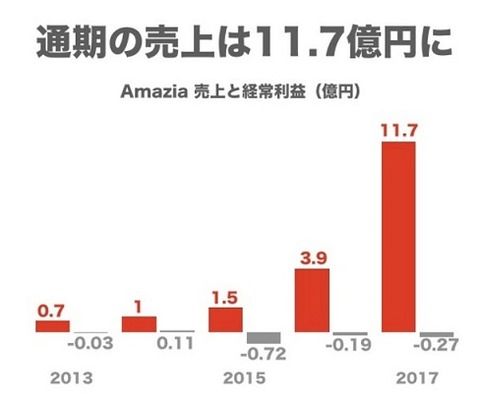 「マンガBANG！」運営のAmazia、上場直前に漫画家と揉めて「マンガBANG！」一部配信中止