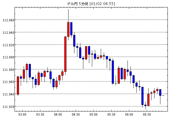 【米ドル円111.94】3月3日13:10現在のFXテクニカル・掲示板情報まとめと今後の為替展望【USD/JPY】