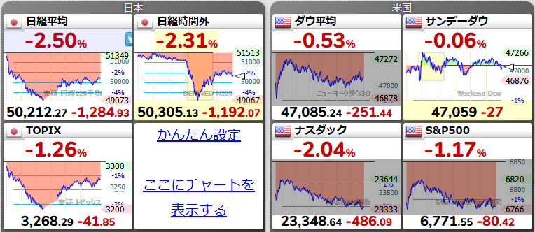 日本株、一時5万円割れ「世紀の空売り」で一変、SBG株急落