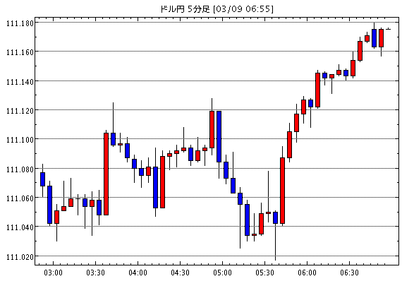【米ドル円111.16】3月11日05:20現在のFXテクニカル・掲示板情報まとめと今後の為替展望【USD/JPY】