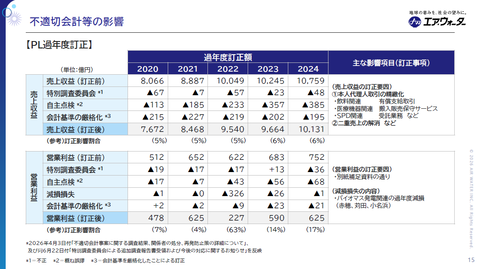 粉飾決算のエア・ウォーター、不正に手を染めた結果「特別調査費用242億円・監査報酬51億円・会計監査業務に係る補助者1267人（このうち公認会計士716人）」と高くつく