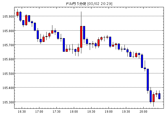 ［予想］ドル円は引き付けて戻り売り。ユーロドルは押し目買いで（今日これからのドル円見通し・テクニカル/掲示板情報他）