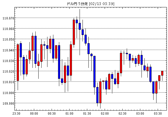 ［予想］ＮＹ市場動向（午後0時台）：ダウ217ドル高、原油先物1.39ドル高（今日これからのドル円見通し・テクニカル/掲示板情報他）