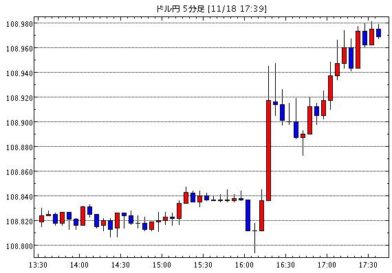 ［予想］本日の夜のドル円、ユーロドルの見通し（2019年11月18日）（今日これからのドル円見通し・テクニカル/掲示板情報他）