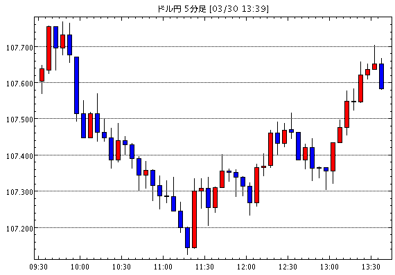 【米ドル円107.58】3月30日13:40現在のFXテクニカル・掲示板情報まとめと今後の為替展望【USD/JPY】