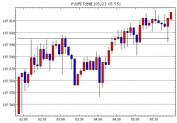 【米ドル円107.61】5月23日09:50現在のFXテクニカル・掲示板情報まとめと今後の為替展望【USD/JPY】