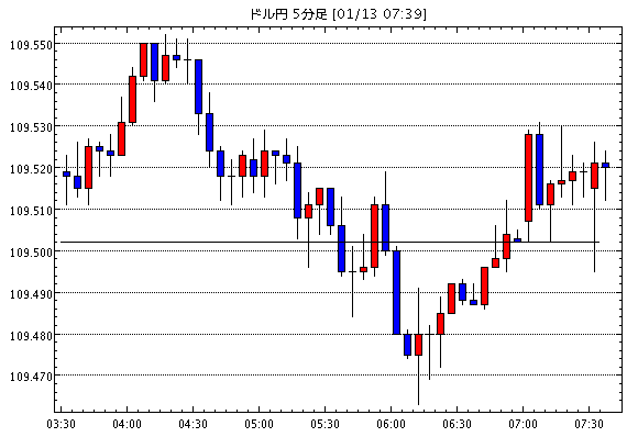 ［予想］1月13日(月)■『主要な株式市場及び米国の長期金利の動向』と『ペンス米副大統領による対イラン政策に…他、今日これからのドル円見通し