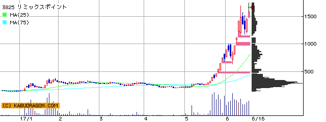 今の注目銘柄⇒3825リミックス 4563アンジェスＭ 他（6月19日14～15時）ランキング