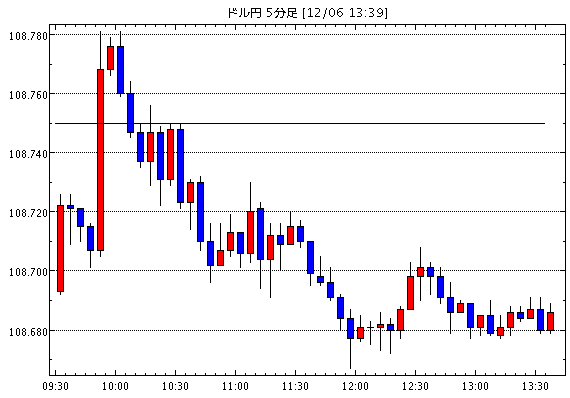 【米ドル円108.69】12月6日13:40現在のFXテクニカル・掲示板情報まとめと今後の為替展望【USD/JPY】