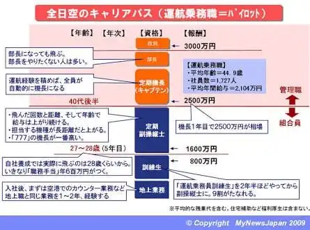 【驚愕】パイロットの年収がチートすぎてワロタｗｗｗｗｗｗｗｗｗ