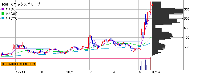 今の注目銘柄⇒8698マネックスＧ 3941レンゴー 他（4月13日14～15時）ランキング