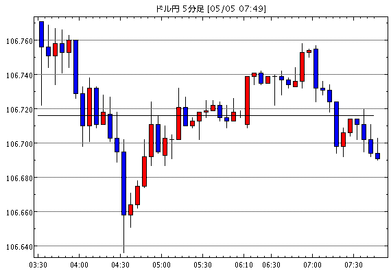 ［予想］5月5日(火)■『主要な株式市場及び米国の長期金利の動向』と『米ドルの方向性』、そして『ISM非製造…他、今日これからのドル円見通し