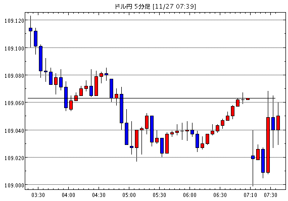 ［予想］【速報】NZ・10月貿易収支は予想を下回り-10.13億NZドル / 11月27日(水)■『金融市場…他、今日これからのドル円見通し