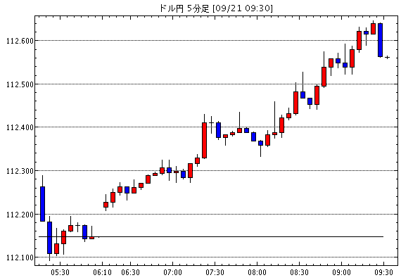 ［予想］9月21日(木)■『[米)FOMC政策金利＆声明発表]及び[米)イエレンFRB議長の記者会見]明けで…他、今日これからのドル円見通し