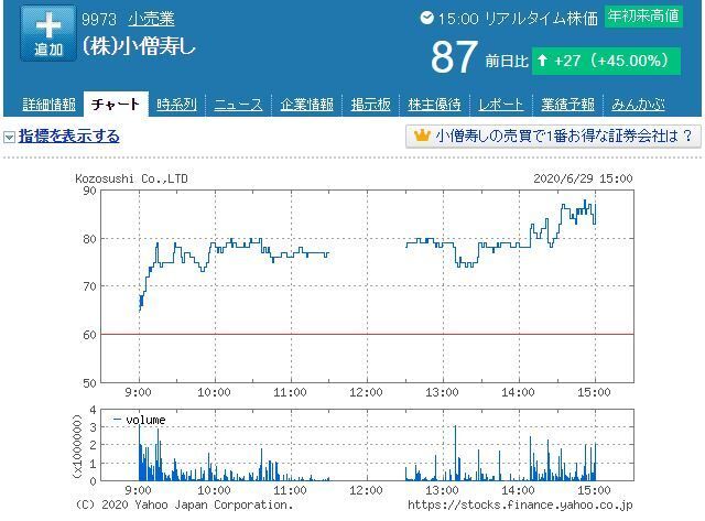 株式投資初心者僕、小僧寿しの株で35万円を手にしてしまうｗｗｗｗｗｗｗｗ