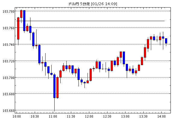 【米ドル円103.74】1月26日14:10現在のFXテクニカル・掲示板情報まとめと今後の為替展望【USD/JPY】