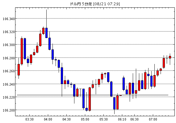 ［予想］8月21日(水)■『主要な株式市場及び米国の長期金利の動向』と『FOMC議事録(7月30日・31日開…他、今日これからのドル円見通し