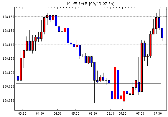 ［予想］9月13日(金)■『ECB金融政策発表明けでの各市場の反応』と『主要な株式市場及び米国の長期金利の動…他、今日これからのドル円見通し