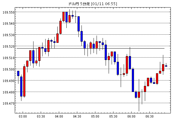 【米ドル円109.48】1月11日19:40現在のFXテクニカル・掲示板情報まとめと今後の為替展望【USD/JPY】