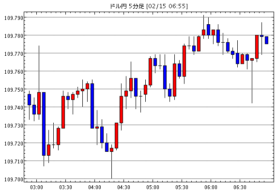 【米ドル円109.77】2月16日03:40現在のFXテクニカル・掲示板情報まとめと今後の為替展望【USD/JPY】