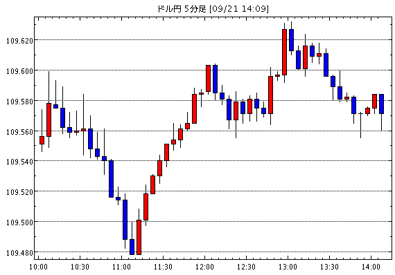 【米ドル円】9月21日14:10現在のFXテクニカル・掲示板情報まとめと今後の為替展望【USD/JPY】