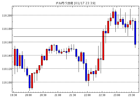 【米ドル円110.15】1月17日23:40現在のFXテクニカル・掲示板情報まとめと今後の為替展望【USD/JPY】